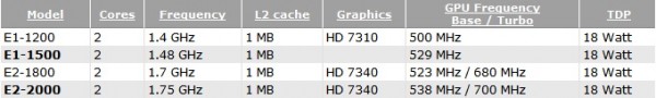 AMD, Brazos 2.0, E2-2000, E1-1500