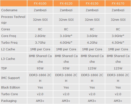 AMD Bulldozer FX-Series