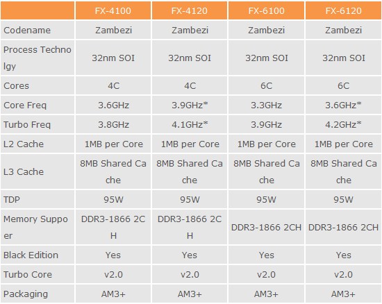 AMD Bulldozer FX-Series