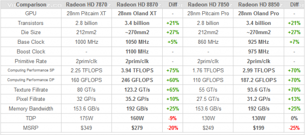 AMD Radeon HD 8870 и HD 8850