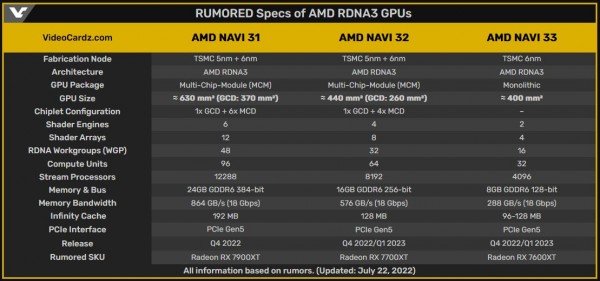 AMD, RDNA3, Navi 31, Navi 32, Navi 33