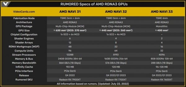 AMD, RDNA3, Navi 31, Navi 32, Navi 33