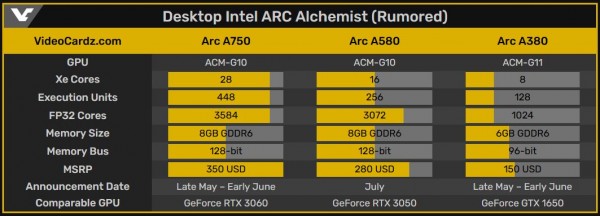 Intel, Arc Alchemist, A780, A580, A380