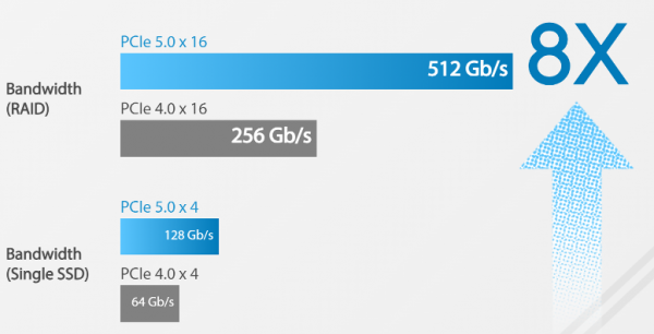 ASUS Hyper M.2 SSD Gen5 x16