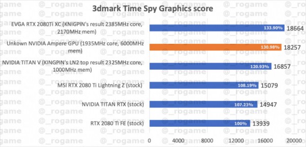 NVIDIA, GeForce, Ampere, RTX 3080, RTX 3090