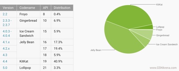 Android 5.0 Lollipop