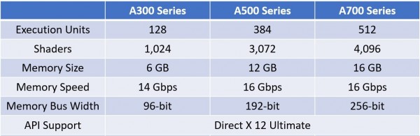 SiSoftware, Intel Arc, Alchemist, A500, A300, A700, Arc A380