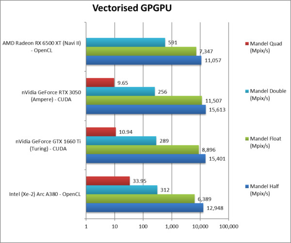 SiSoftware, Intel Arc, Alchemist, A500, A300, A700, Arc A380