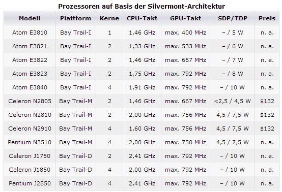 Intel Bay Trail