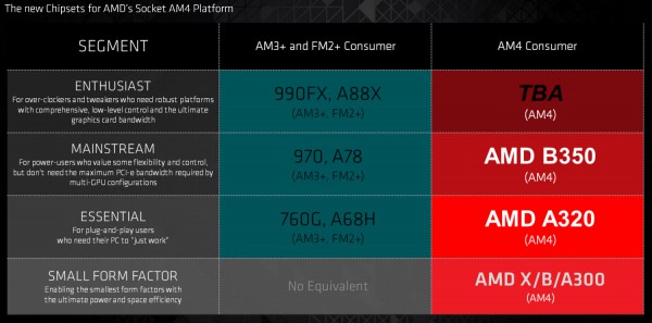 APU A-Series AMD Bristol Ridge
