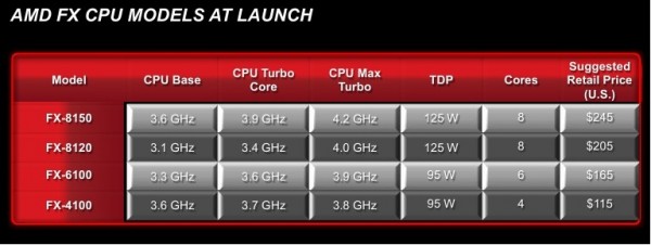 AMD Bulldozer