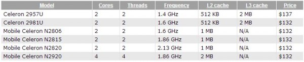 Celeron 2957U, 2981U, N2806, N2815, N2820 и N2920