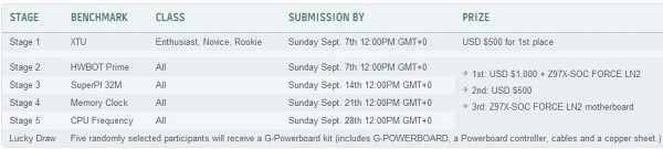 Gigabyte Z97-Pentium AE Beat the Heat Challenge