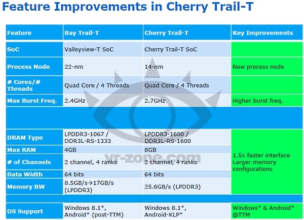 Intel Cherry Trail-T