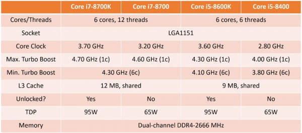 Core i7-8700K, Core i5-8400