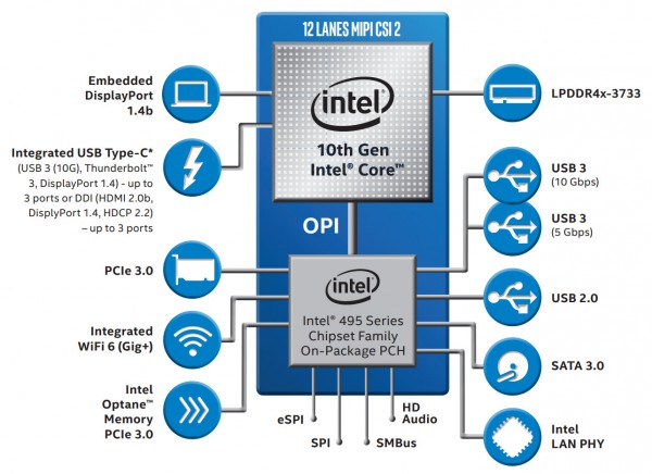 Comet Lake, Intel