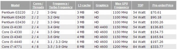 Pentium, G3220, G3420, G3430, Core i3-4130, i3-4330, i3-4340, Core i5-4440, Core i7-4771