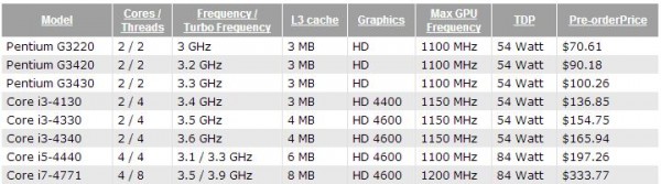 Pentium, G3220, G3420, G3430, Core i3-4130, i3-4330, i3-4340, Core i5-4440, Core i7-4771