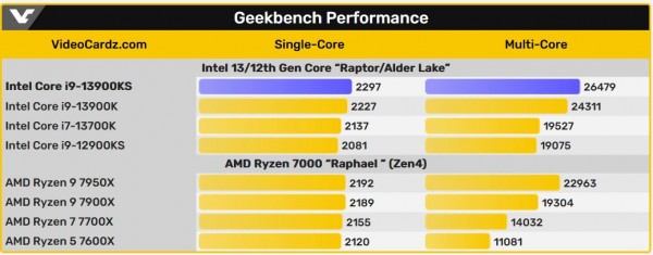 Intel Raptor Lake-S, Core i9-13900KS, Geekbench