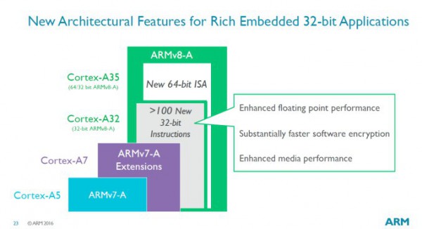 Cortex-A32