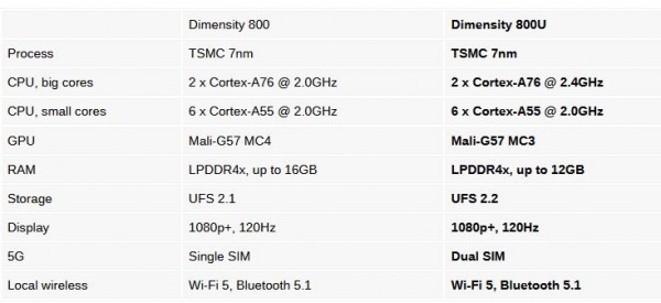 Dimensity 1080 5g