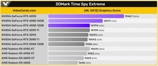 NVIDIA GeForce RTX 4080 12GB в 3DMark