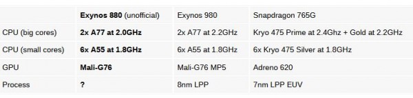 Samsung Exynos 880