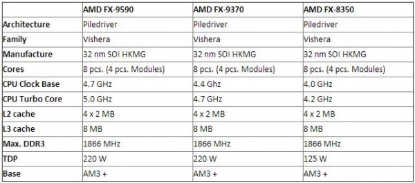 AMD FX-9590 и FX-9370