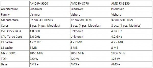 AMD FX-9000
