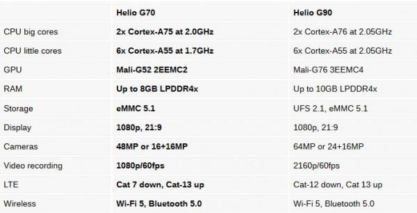 MediaTek Helio G70