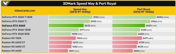 NVIDIA GeForce RTX 4060 тесты 3DMark