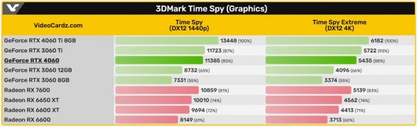 NVIDIA GeForce RTX 4060 тесты 3DMark