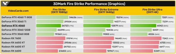 NVIDIA GeForce RTX 4060 тесты 3DMark