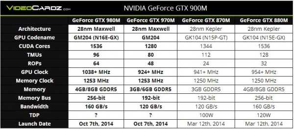 GeForce GTX 980M и GTX 970M
