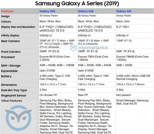 Galaxy A10, Galaxy A30, Galaxy A50, Samsung Electronics