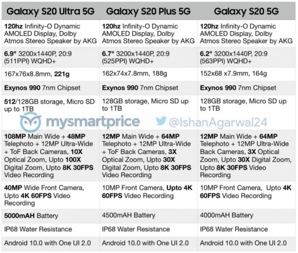 Samsung, Galaxy S20, Galaxy S20+, Galaxy S20 Ultra