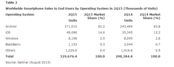 Gartner