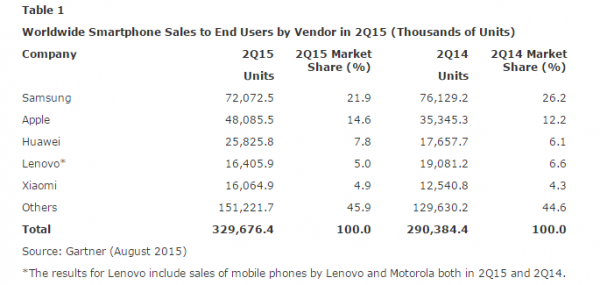 Gartner