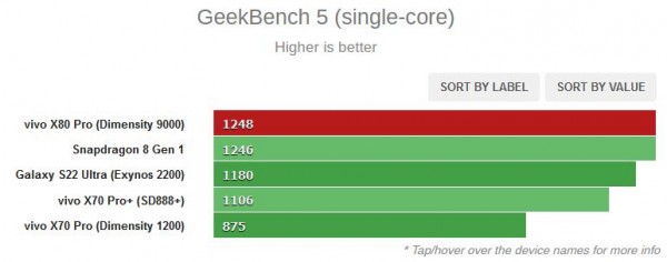 Dimensity 9000, MediaTek, vivo X80 Pro, AnTuTu, Geekbench