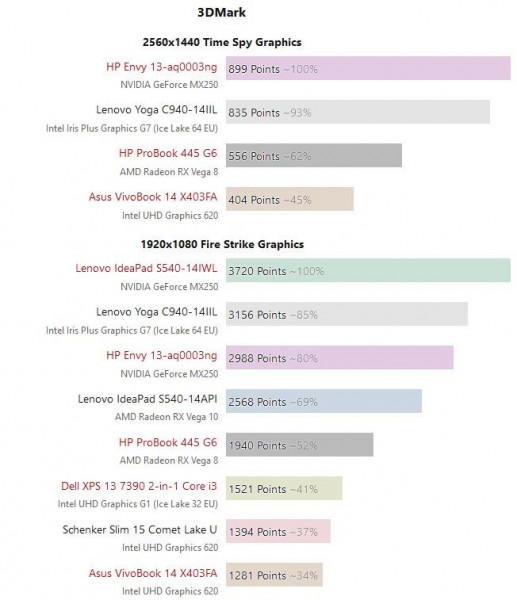 Iris Plus Graphics G7