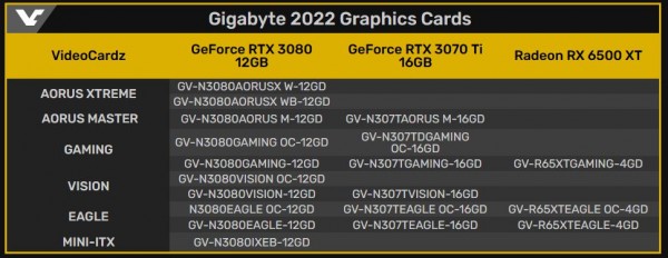 GeForce, RTX 3080 12GB, RTX 3070 Ti 16GB, Gigabyte, EEC