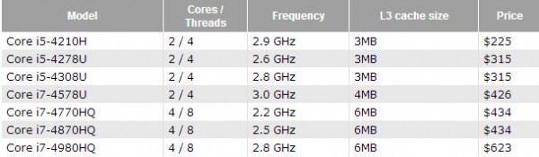 Intel Haswell