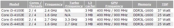 Core i3-4100E, i3-4102E, i5-4400E, i5-4402E