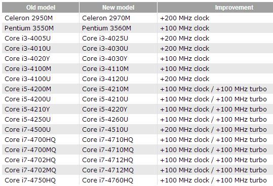Intel Haswell Refresh