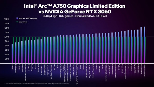 Intel Arc A750 Limited Edition, Alchemist