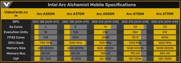 Intel Arc A370M, Alchemist