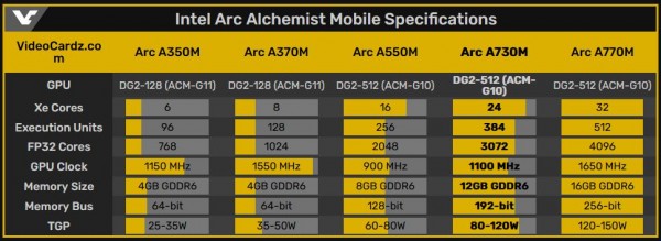 Intel Alchemist Arc A730M, 3DMark Time Spy