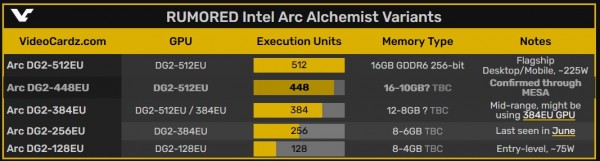 Mesa, Intel, Arc Alchemist, DG2-512, DG2-448, DG2-384EU, DG2-128EU