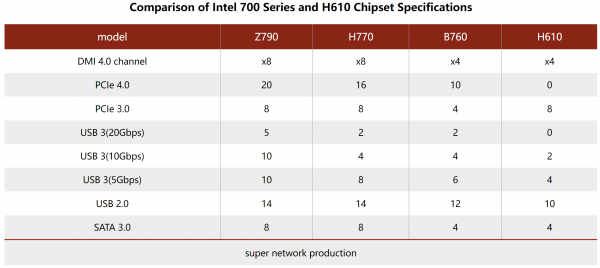 Intel B760, MSI, PRO B760M-A WiFi DDR4, PRO B760-P WiFi DDR4, MAG B760M Mortar DDR4, MAG B760M Mortar DDR4, MAG B760M Mortar DDR4 WiFi, MAG B760M Mortar MAX DDR4 WiFi, MAG B760 Tomahawk DDR4 WiFi, MAG B760 Tomahawk WiFi, MPG B760I Edge WiFi DDR4