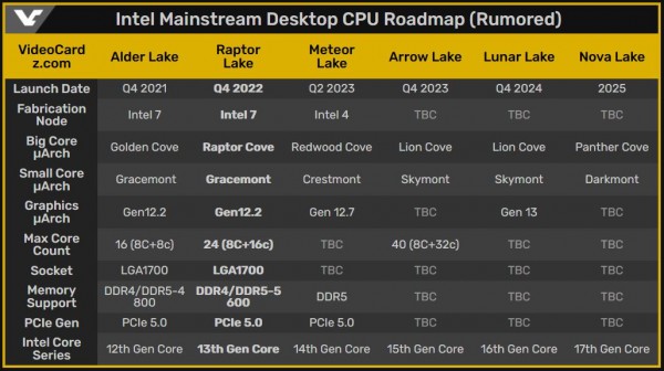 Intel 13th Gen Core, Raptor Lake